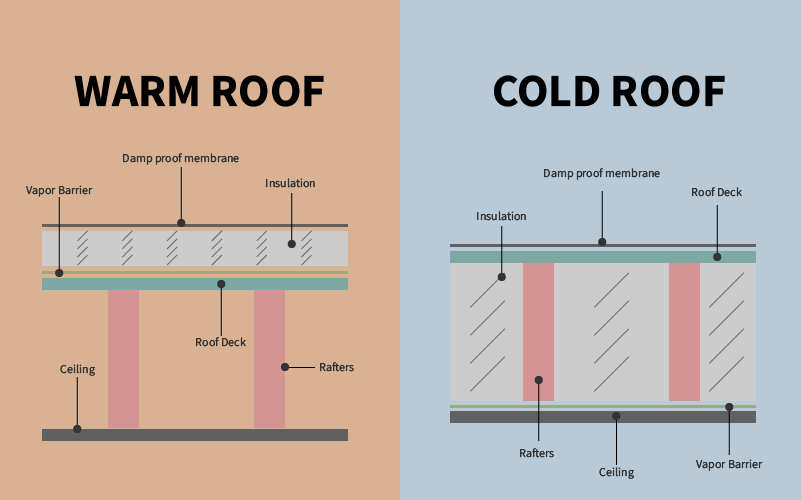 The Differences Between Warm Roof and Cold Roof